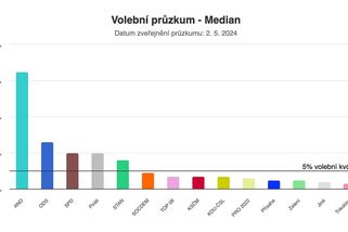 Volby by vyhrálo ANO, TOP 09 by ve Sněmovně nebyla - Novinky