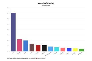 STAN se poprvé dostal před ODS, ukazuje model - Novinky