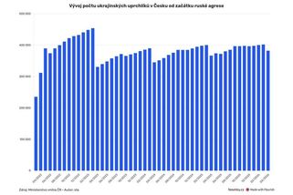 Uprchlíků z Ukrajiny u nás dál přibývá, i pod novou vládou žádají o dlouhodobý pobyt - Novinky