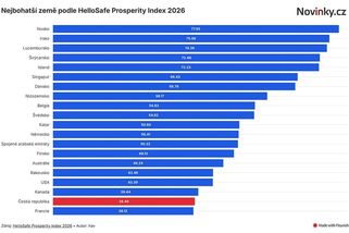 Česko patří mezi dvacet nejbohatších zemí světa - Novinky