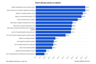 Exkluzivně: S demokracií je v Moravskoslezském kraji spokojeno jen 26 procent lidí - Novinky