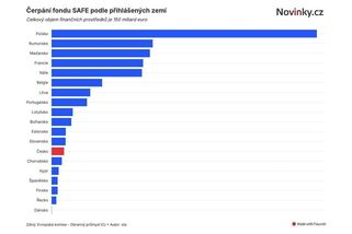 Česko si zažádalo o nejmenší evropskou půjčku na obranu ze zemí V4 - Novinky
