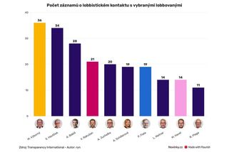 Nejčastějším cílem lobbistů byl Havlíček (ANO) a lidovec Výborný, ukázala analýza - Novinky
