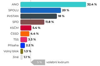 Nejnovější volební průzkum: ANO jasně první - Novinky
