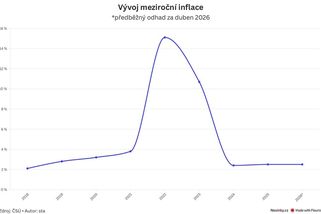 Inflace vystřelila v dubnu na 2,5 procenta. A bude hůř - Novinky