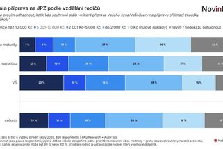Více než deset tisíc, nebo také nula. V rodinných výdajích na přípravu na přijímačky jsou propastné rozdíly - Novinky