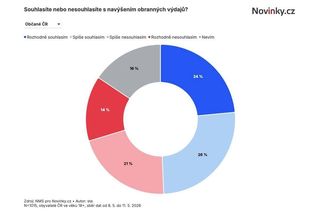 Exkluzivní průzkum: Voliči opozice i Motoristů chtějí více peněz na obranu - Novinky