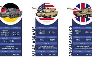 Velký přehled tanků, které se střetnou na Ukrajině - Novinky
