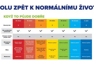 Opoziční blok SPOLU přišel s vlastní tabulkou pro rozvolnění - Novinky