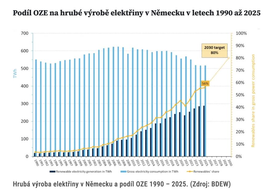 Podíl OZE na hrubé výrobě elektřiny v Německu v letech 1990 až 2025