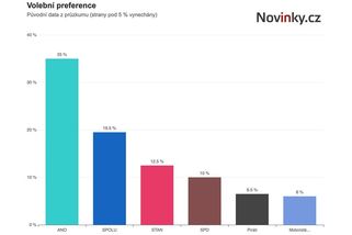ANO v dubnu oslabilo, SPD po spojení roste - Novinky