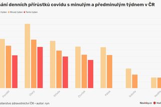 ON-LINE: Česko hlásí rekord v očkování, nakažených je 2216 - Novinky