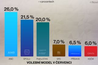 Koalice Spolu se dostala před Piráty a STAN - Novinky