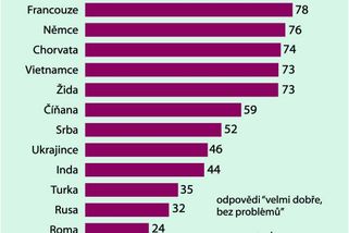 STEM: Válka mění vztah Čechů k Rusům, za souseda by je chtělo stále méně lidí | ČeskéNoviny.cz
