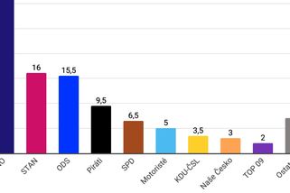 Bez Spolu by se do Sněmovny dostala jen ODS, ukazuje průzkum. ANO se drží nad 30 procenty