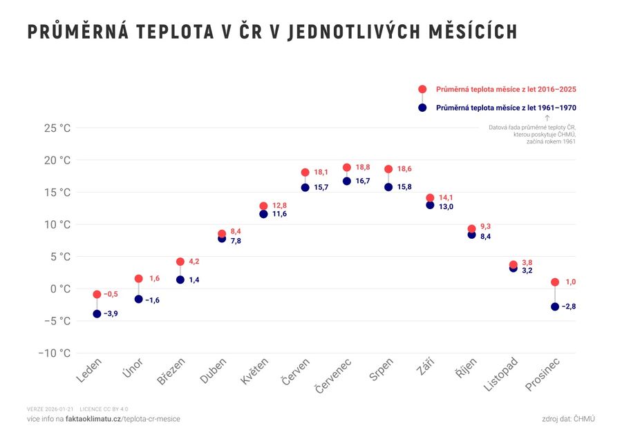 Průměrná teplota v ČR v jednotlivých měsících