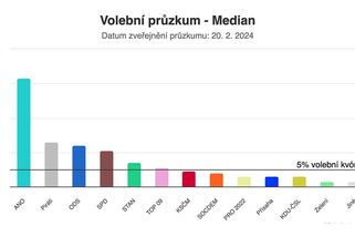 ANO mírně ztrácí, začínají ho oslabovat komunisté - Novinky