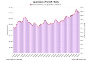 Nezaměstnanost klesla na 4,8 procenta - Novinky