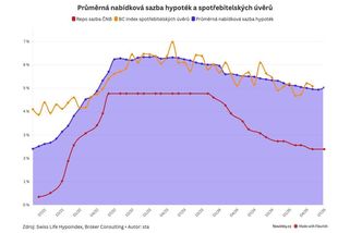 Hypotéky přestaly zlevňovat. Nabídkové sazby naopak mírně vzrostly - Novinky