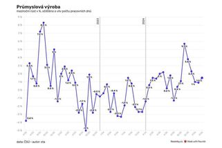 Růst průmyslu zrychlil, díky automobilkám - Novinky