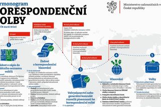 Korespondenční volba na podzim poprvé na scéně. MZV připravilo informační kampaň - Novinky