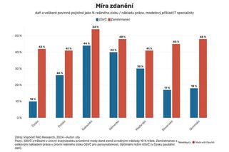 Odvody OSVČ od ledna stoupnou. Schillerová slibuje, že to nová vláda zase změní a bude vracet peníze - Novinky