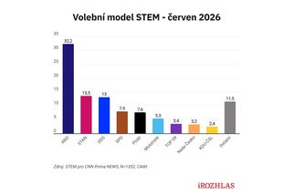 ANO mírně oslabilo, ale stále dominuje. Motoristé by do Sněmovny prošli jen těsně, klesli i Piráti