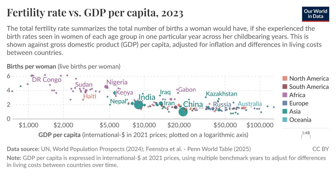 Fertility rate vs. GDP per capita