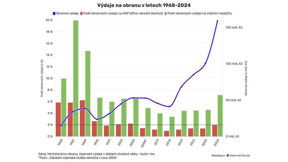Československo dávalo na armádu až 20 procent rozpočtu - Novinky