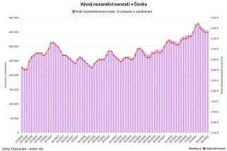 Nezaměstanných ubývá, důvodem jsou hlavně sezonní práce - Novinky