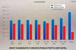 Babiš nevyhrával ani v malých obcích - Novinky