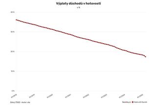 Pětina lidí si stále nechává vyplácet důchody hotově - Novinky