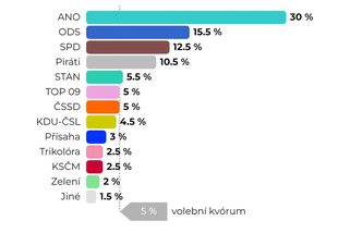 Ve volbách by vyhrálo ANO, STAN se dostali přes pět procent - Novinky