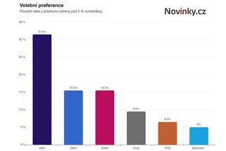 Volby by vyhrálo ANO, Motoristé jsou na hranici - Novinky
