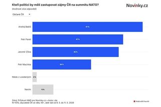 Kdo na summit NATO? Češi chtějí hlavně Babiše, následuje Pavel, ukázal exkluzivní průzkum - Novinky