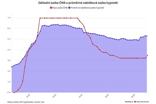 ČNB po čtyřech letech zvýšila sazby - Novinky
