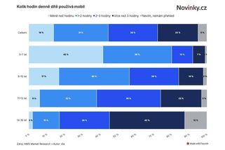 Nový průzkum: Čeští teenageři jsou na mobilu přes tři hodiny denně