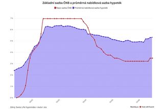 Banky pokračují ve zdražování hypoték - Novinky