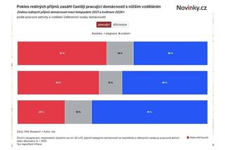 Mzdy rostou, třetina rodin si přesto pohoršila - Novinky