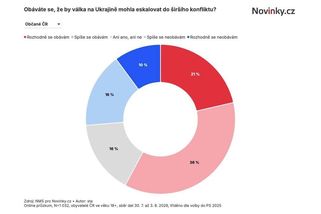 Exkluzivní průzkum: Většina Čechů se obává eskalace války na Ukrajině. Až na voliče SPD - Novinky