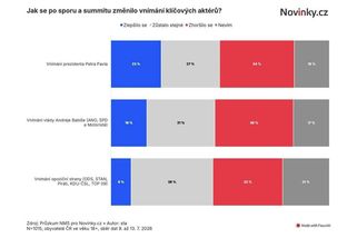 Exkluzivní průzkum: Opozice summitem v Ankaře nic nezískala, naopak - Novinky