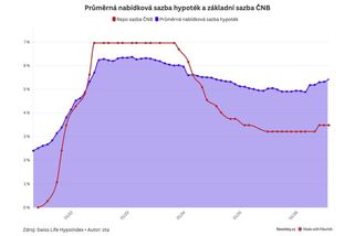 Hypotéky zdražily pátý měsíc v řadě. Jsou nejdražší za dva roky - Novinky