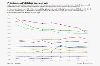 Pomalu, ale přece. Některé potraviny v obchodech viditelně zlevňují - Novinky