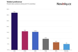 Volby by suverénně vyhrálo ANO. Průzkum potěšil i Macinku - Novinky