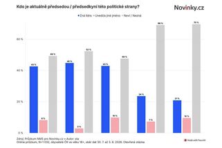 Exkluzivní průzkum: Češi odpovídali, kdo jsou předsedové opozičních stran. Výsledek politiky nepotěší - Novinky