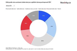 Exkluzivní průzkum: Vláda dělá pro obranu dost, myslí si voliči koalice. Výjimkou jsou Motoristé - Novinky