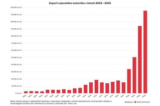 České firmy loni vyvezly zbraně za rekordních 115 miliard korun - Novinky