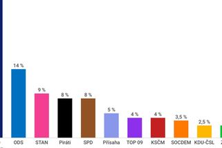 ANO si v červenci polepšilo, preference klesly Pirátům. Ve Sněmovně by bylo šest stran, uvádí Median