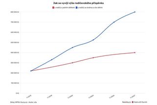 Rodičovský příspěvek části rodičů od ledna vzroste o desítky tisíc - Novinky