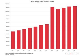 Cizinců v Česku přibývá. Může jich být i přes 1,5 milionu - Novinky